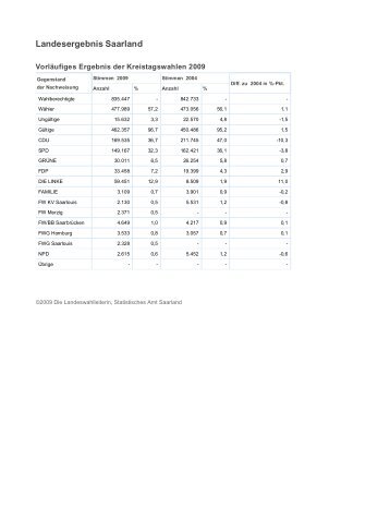 Landesergebnis Saarland - Freie Wähler Quierschied