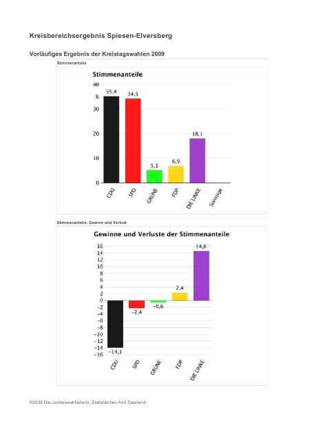 Landesergebnis Saarland - Freie Wähler Quierschied