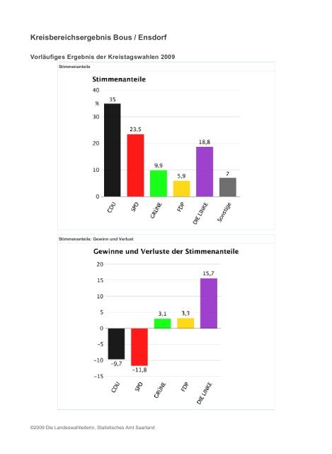 Landesergebnis Saarland - Freie Wähler Quierschied