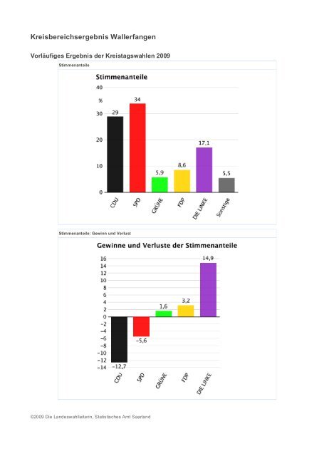 Landesergebnis Saarland - Freie Wähler Quierschied