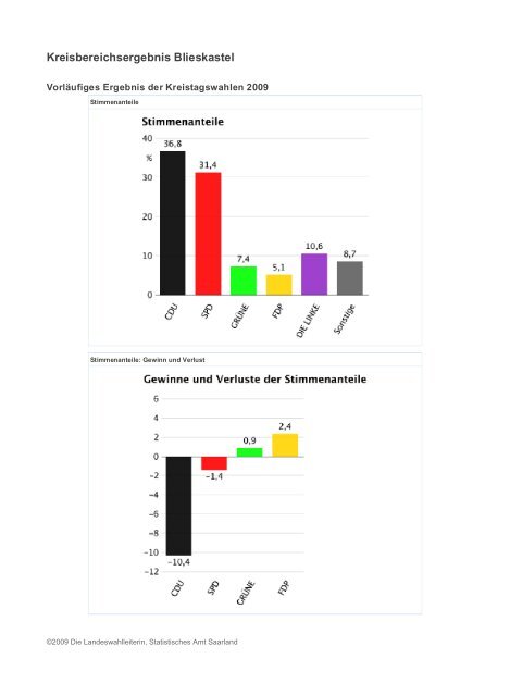 Landesergebnis Saarland - Freie Wähler Quierschied