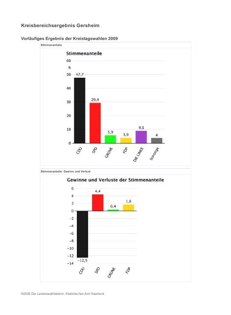 Landesergebnis Saarland - Freie Wähler Quierschied