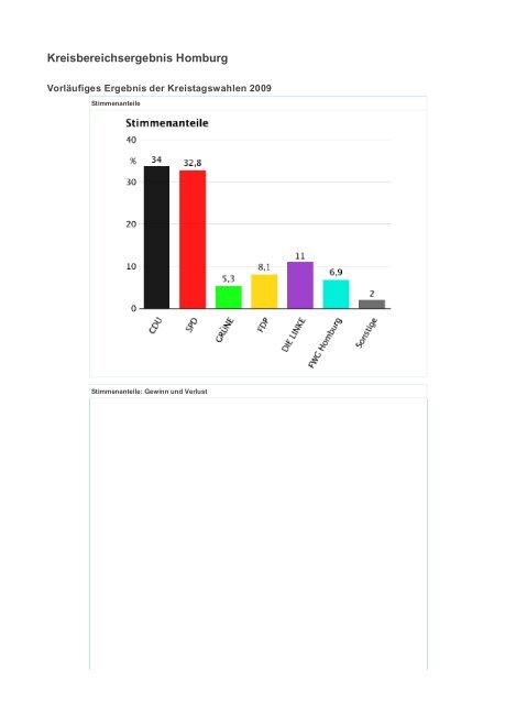 Landesergebnis Saarland - Freie Wähler Quierschied