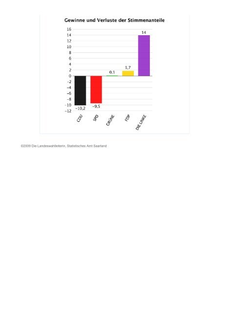 Landesergebnis Saarland - Freie Wähler Quierschied