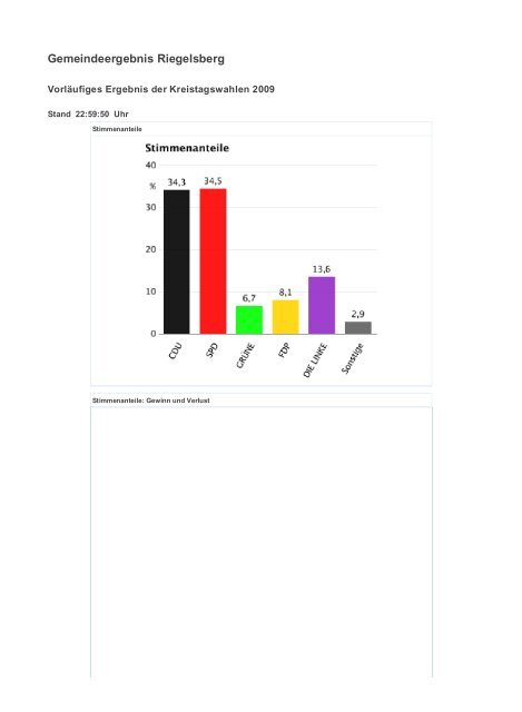 Landesergebnis Saarland - Freie Wähler Quierschied