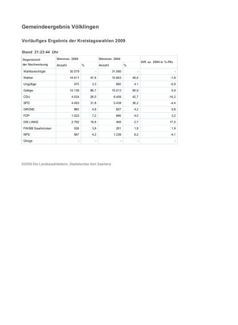 Landesergebnis Saarland - Freie Wähler Quierschied