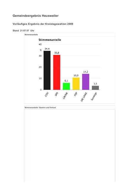 Landesergebnis Saarland - Freie Wähler Quierschied