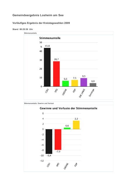 Landesergebnis Saarland - Freie Wähler Quierschied