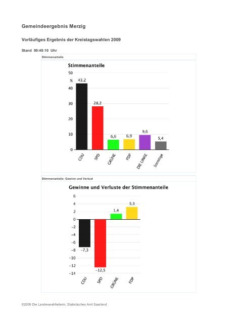 Landesergebnis Saarland - Freie Wähler Quierschied