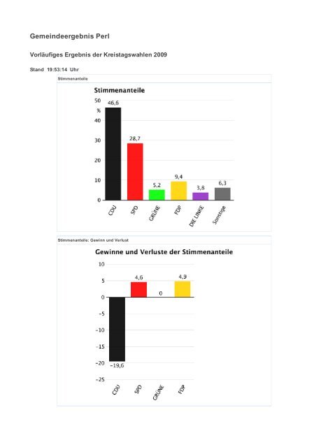 Landesergebnis Saarland - Freie Wähler Quierschied