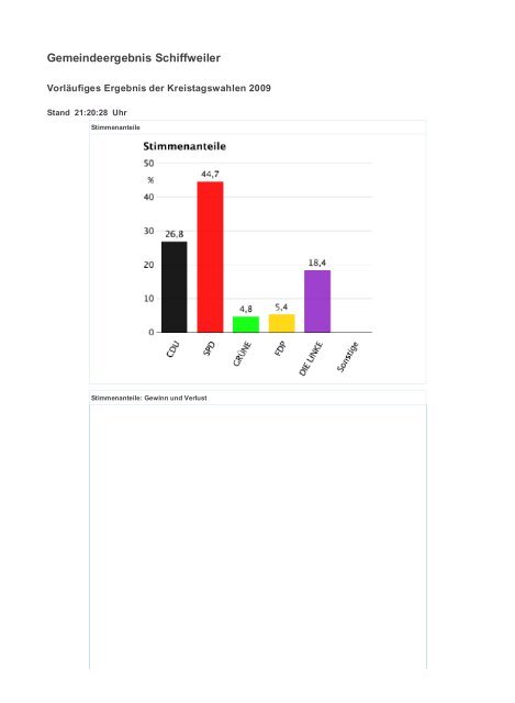 Landesergebnis Saarland - Freie Wähler Quierschied