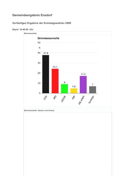 Landesergebnis Saarland - Freie Wähler Quierschied