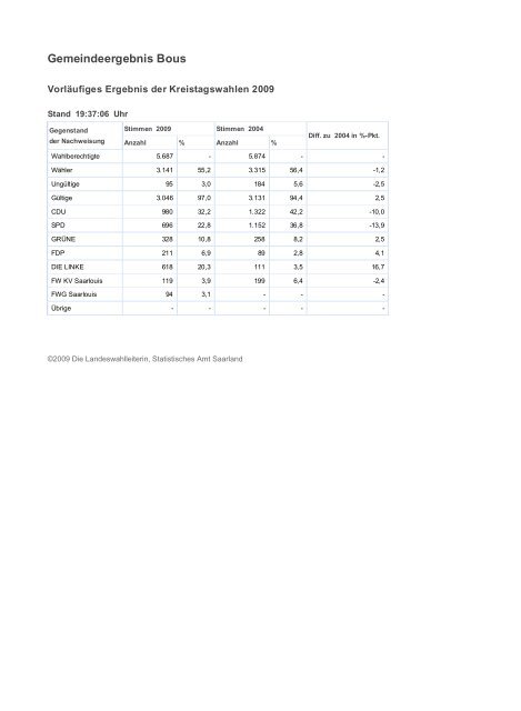 Landesergebnis Saarland - Freie Wähler Quierschied