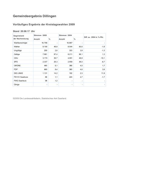 Landesergebnis Saarland - Freie Wähler Quierschied