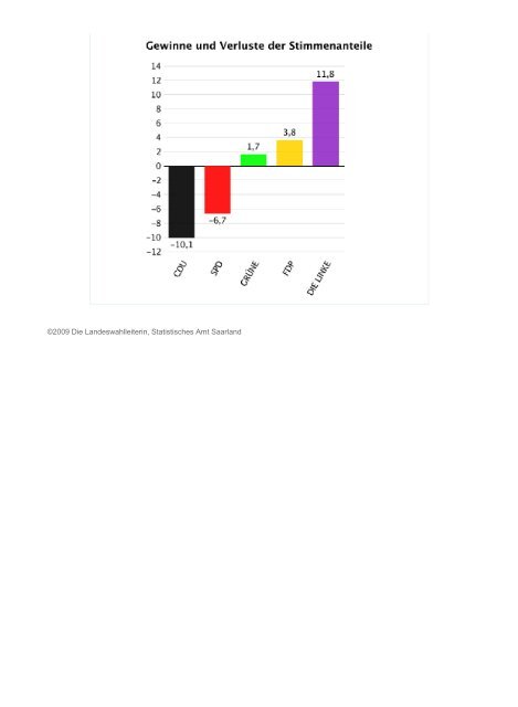 Landesergebnis Saarland - Freie Wähler Quierschied