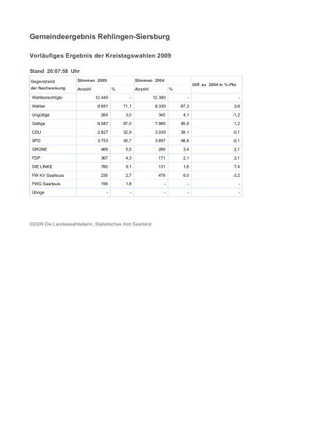 Landesergebnis Saarland - Freie Wähler Quierschied