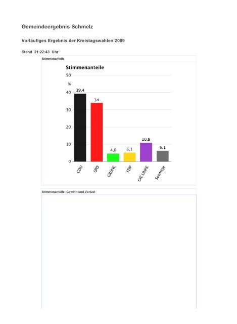 Landesergebnis Saarland - Freie Wähler Quierschied