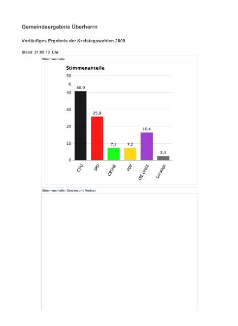 Landesergebnis Saarland - Freie Wähler Quierschied