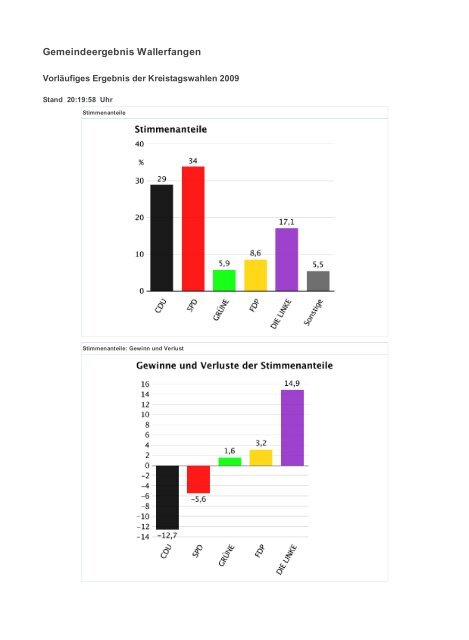 Landesergebnis Saarland - Freie Wähler Quierschied