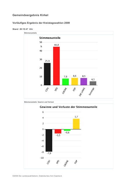 Landesergebnis Saarland - Freie Wähler Quierschied