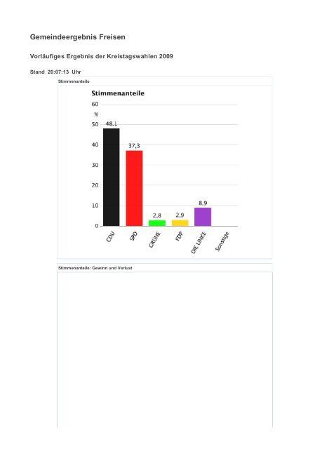 Landesergebnis Saarland - Freie Wähler Quierschied