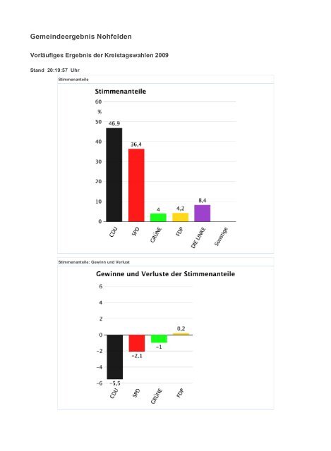 Landesergebnis Saarland - Freie Wähler Quierschied