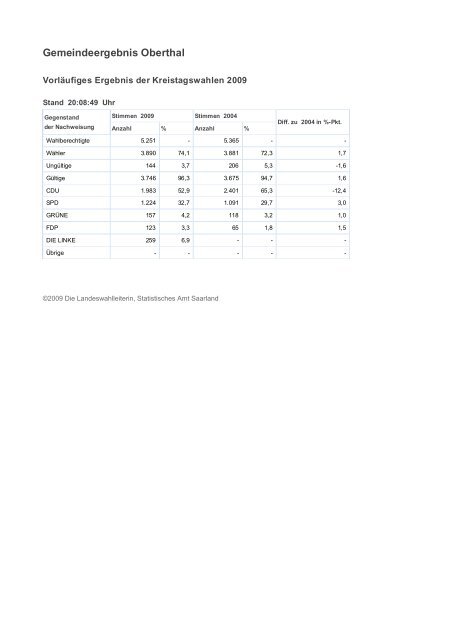 Landesergebnis Saarland - Freie Wähler Quierschied