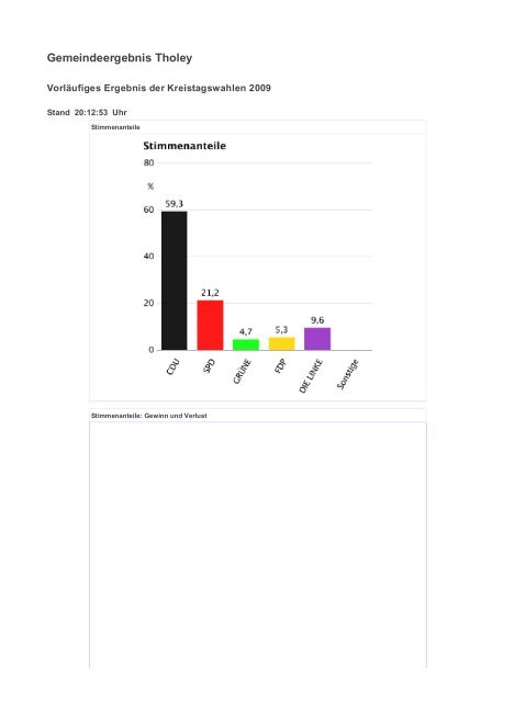 Landesergebnis Saarland - Freie Wähler Quierschied