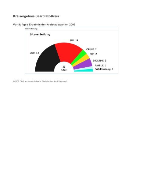 Landesergebnis Saarland - Freie Wähler Quierschied