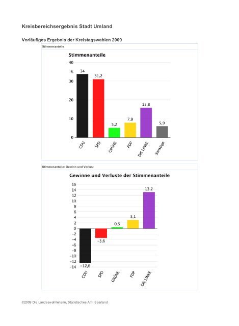 Landesergebnis Saarland - Freie Wähler Quierschied