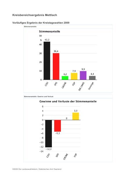 Landesergebnis Saarland - Freie Wähler Quierschied