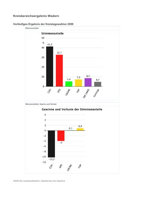 Landesergebnis Saarland - Freie Wähler Quierschied