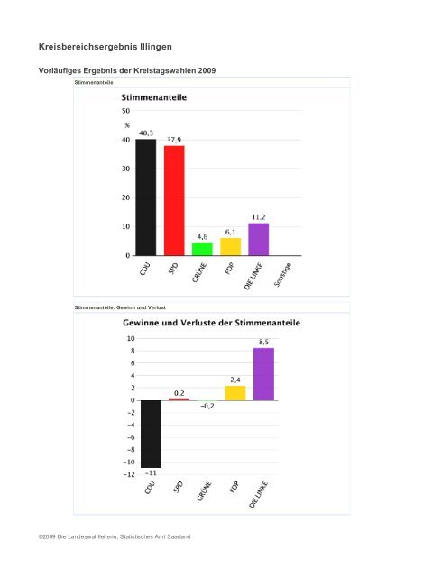 Landesergebnis Saarland - Freie Wähler Quierschied