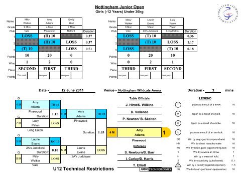 Results - British Judo Association