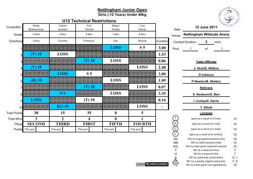 Results - British Judo Association