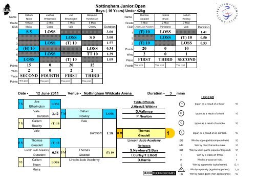 Results - British Judo Association