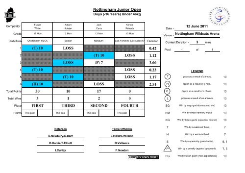 Results - British Judo Association