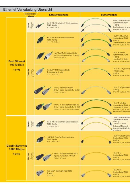 Ethernet - HARTING Technologiegruppe