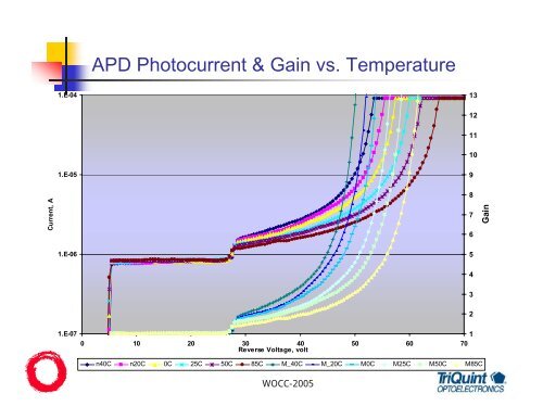 High Performance, Low Cost PIN, APD Receivers in Fiber Optical ...