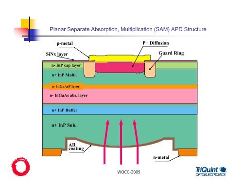 High Performance, Low Cost PIN, APD Receivers in Fiber Optical ...