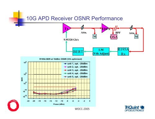 High Performance, Low Cost PIN, APD Receivers in Fiber Optical ...