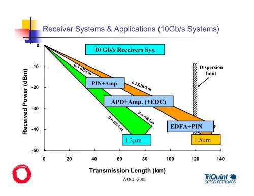 High Performance, Low Cost PIN, APD Receivers in Fiber Optical ...