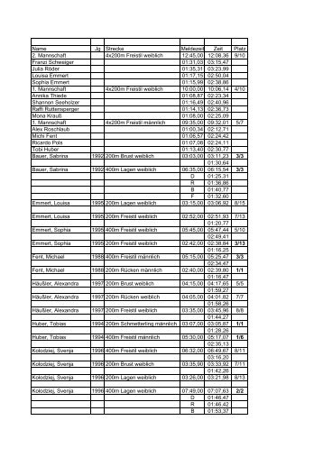 Name Jg Strecke Meldezeit Zeit Platz 2. Mannschaft 4x200m Freistil ...