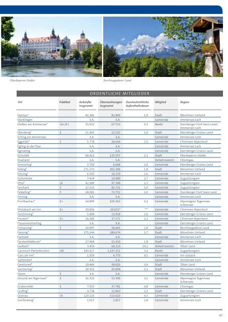 2.2 ERGEBNIS DER MITGLIEDSORTE/ MITGLIEDER VERZEICHNIS