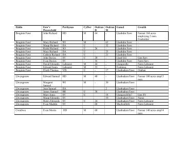 Trefeurig Census 1851