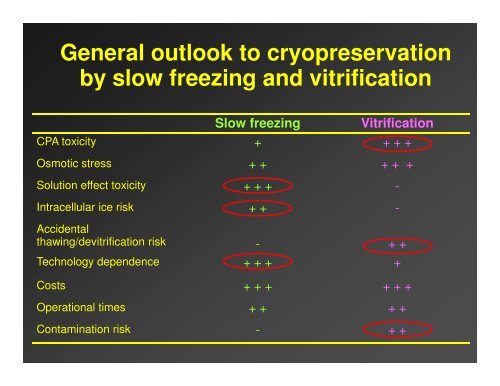 Cryobiology and cryopreservation of human gametes and ... - eshre