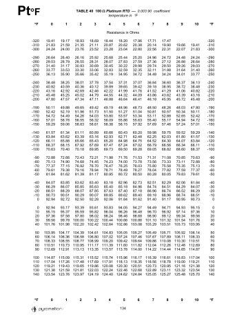 Rtd Pt100 Resistance Table Fahrenheit | www.microfinanceindia.org