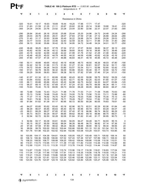 Rtd Ohms To Temperature Chart