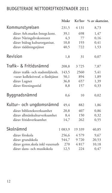 Fakta 2011 - Falu Kommun