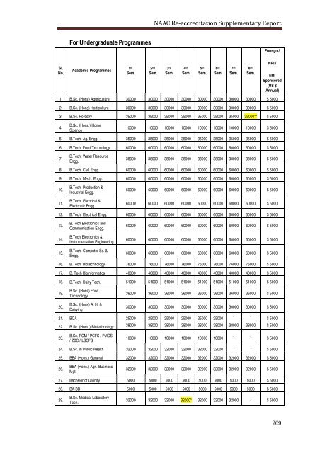 NAAC Supplementary Report 2010-13 - Shiats.edu.in